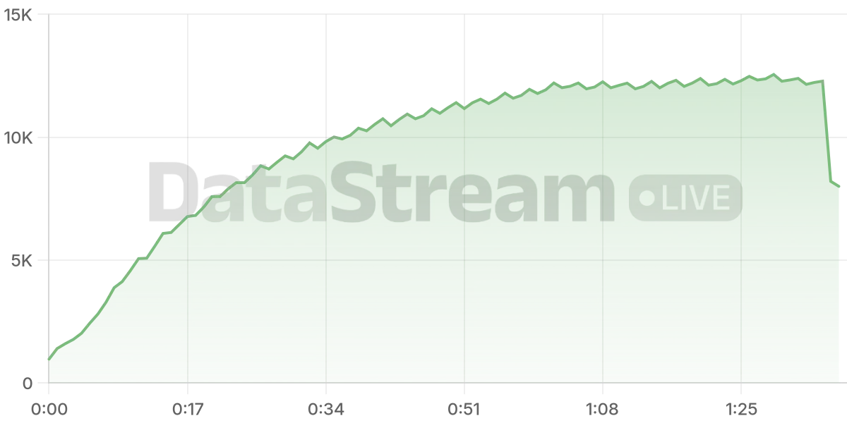 Grafico de conectados del stream