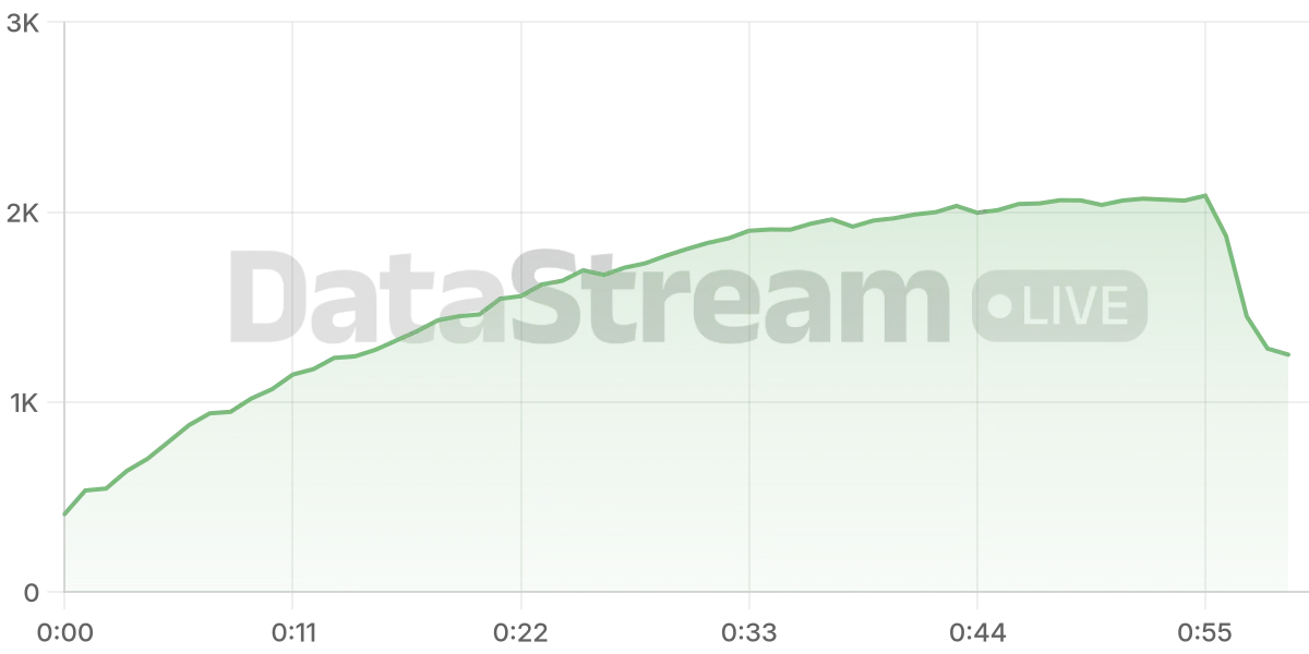 Grafico de conectados del stream
