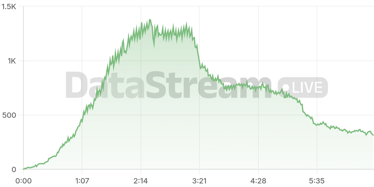 Grafico de conectados del stream