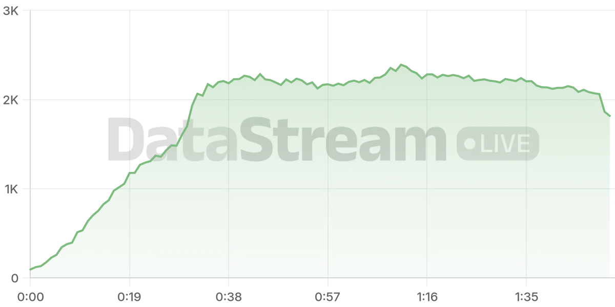 Grafico de conectados del stream
