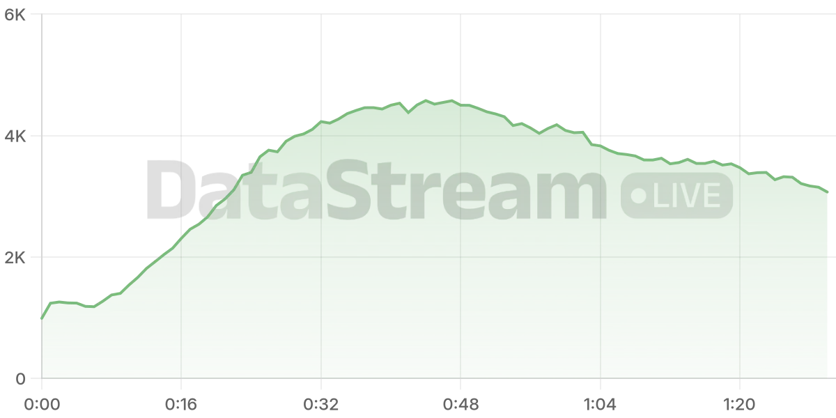Grafico de conectados del stream