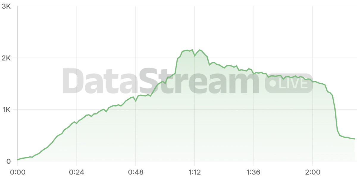 Grafico de conectados del stream