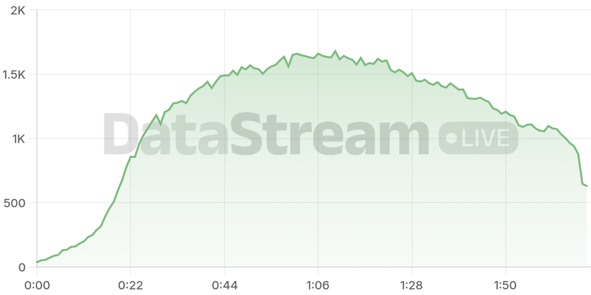 Grafico de conectados del stream