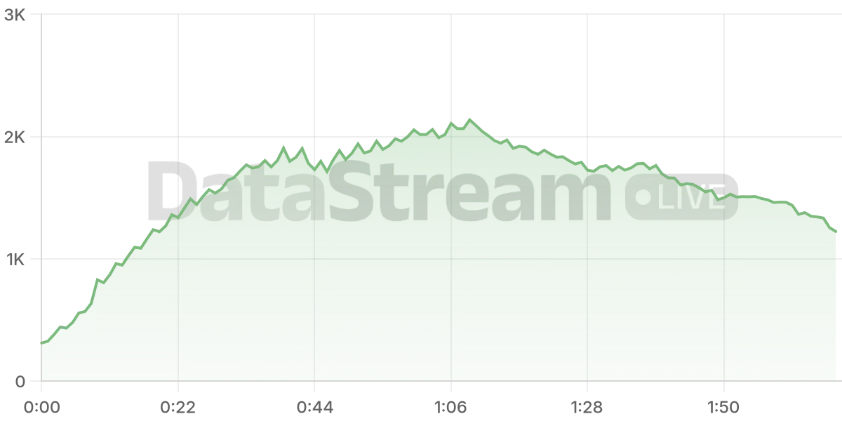 Grafico de conectados del stream