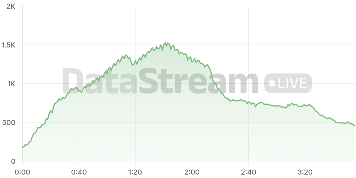 Grafico de conectados del stream