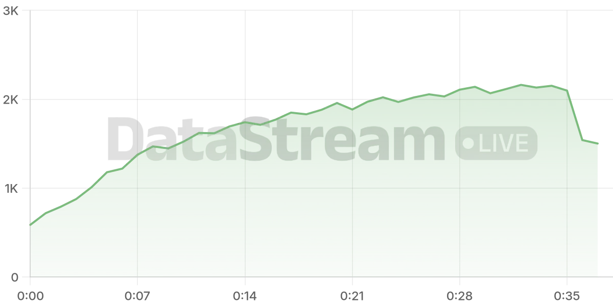 Grafico de conectados del stream