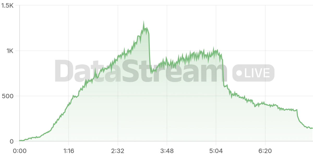 Grafico de conectados del stream