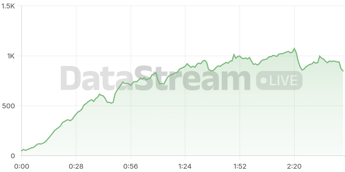 Grafico de conectados del stream