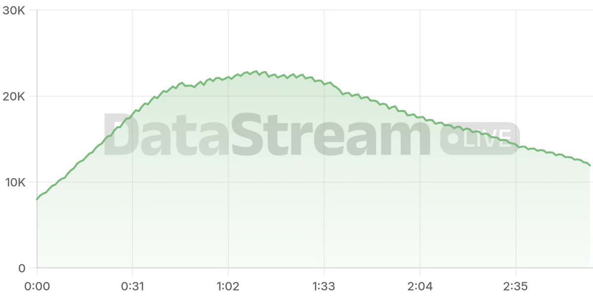 Grafico de conectados del stream