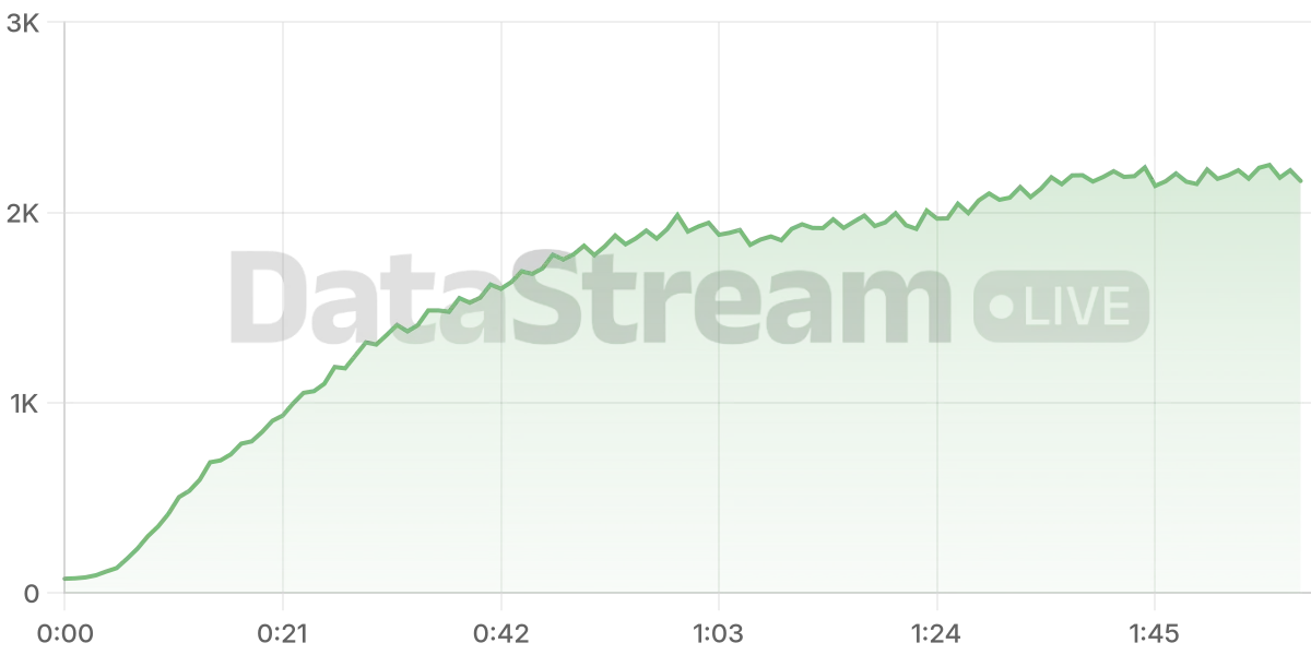 Grafico de conectados del stream