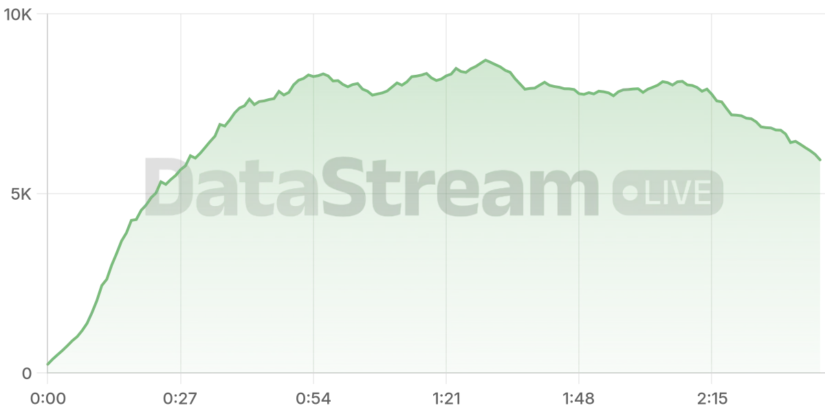 Grafico de conectados del stream