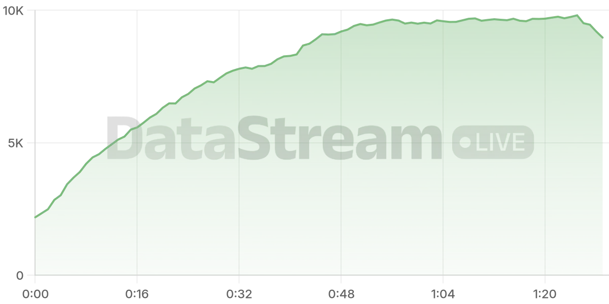 Grafico de conectados del stream