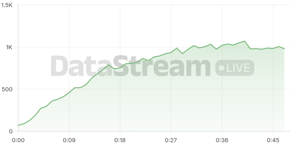 Grafico de conectados del stream