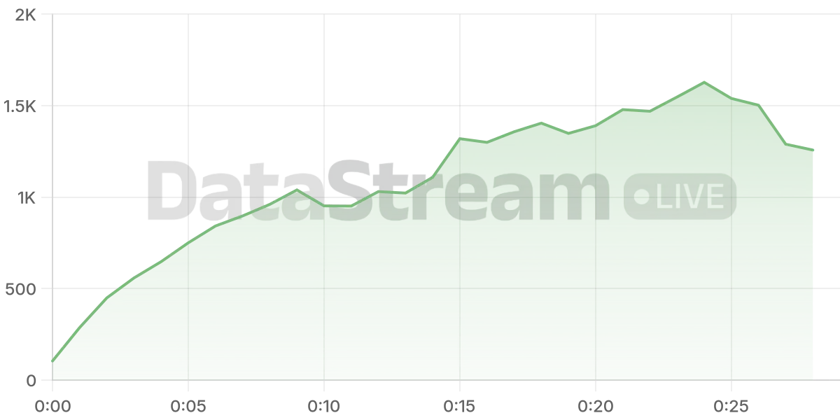 Grafico de conectados del stream