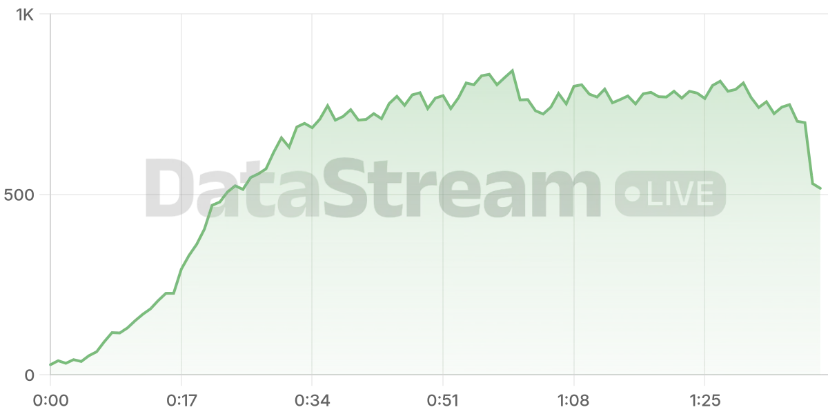 Grafico de conectados del stream