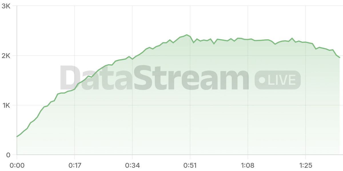 Grafico de conectados del stream
