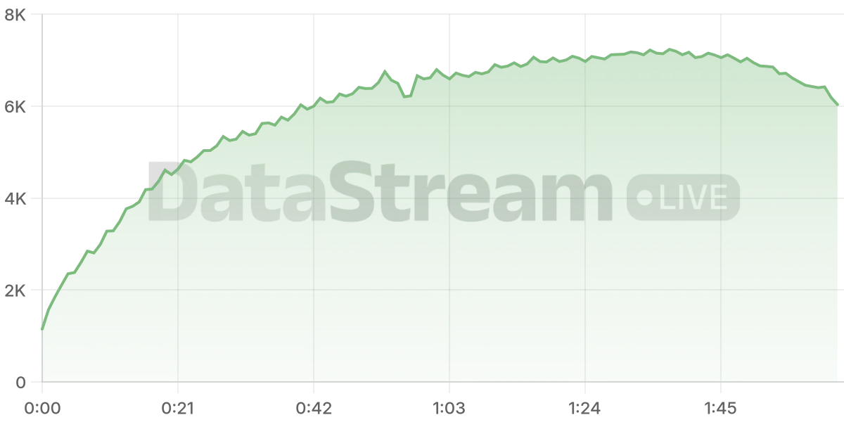 Grafico de conectados del stream