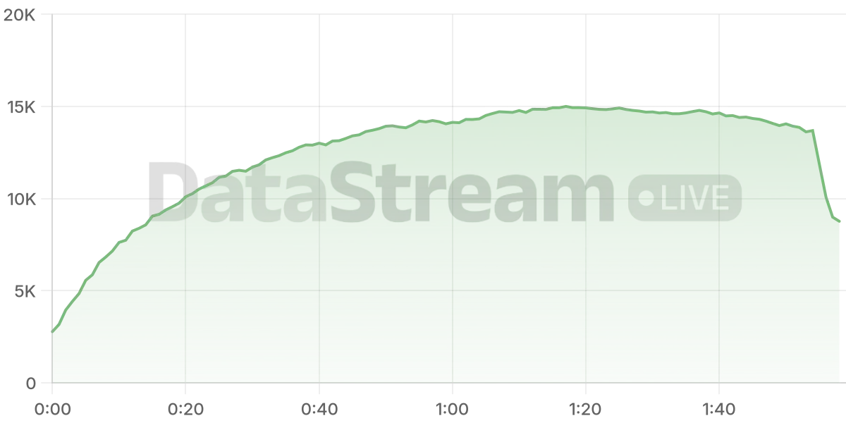 Grafico de conectados del stream