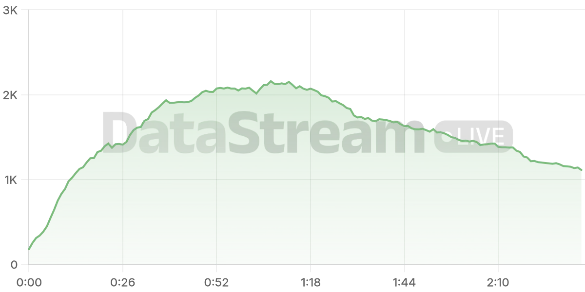 Grafico de conectados del stream