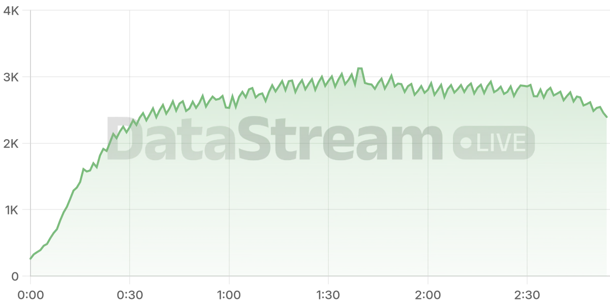 Grafico de conectados del stream
