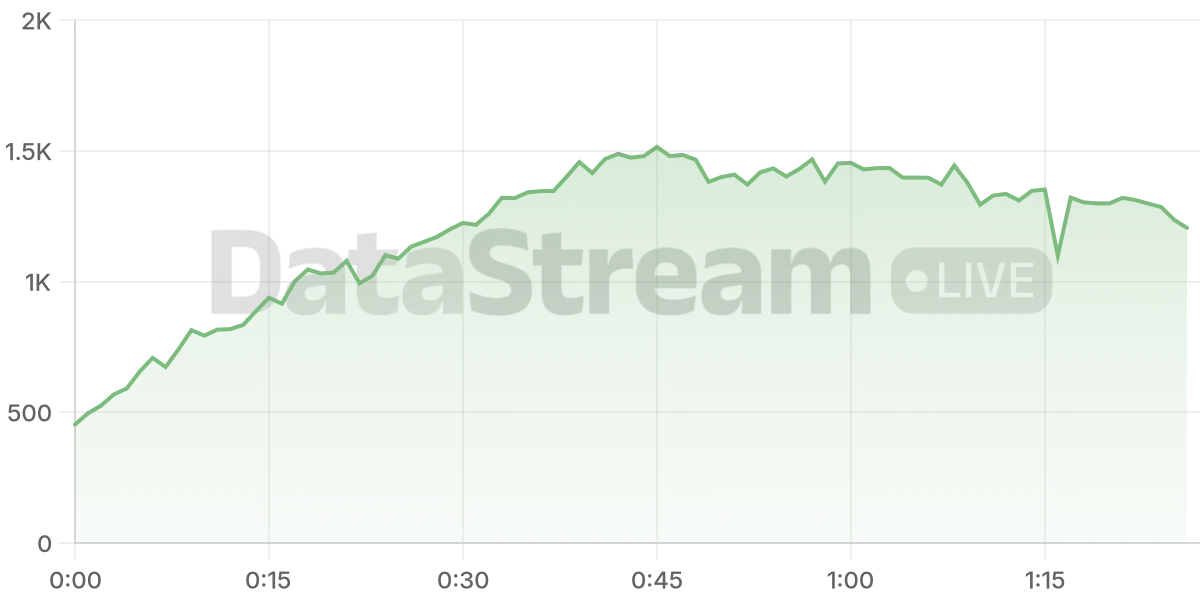 Grafico de conectados del stream