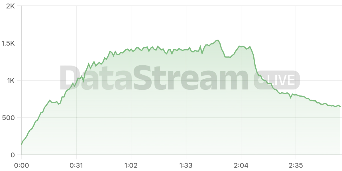 Grafico de conectados del stream