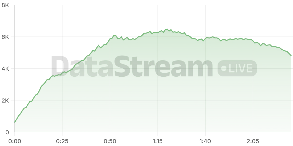 Grafico de conectados del stream