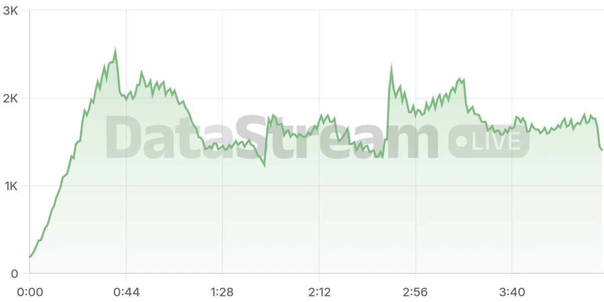 Grafico de conectados del stream