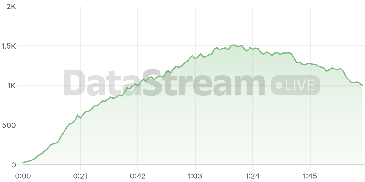 Grafico de conectados del stream