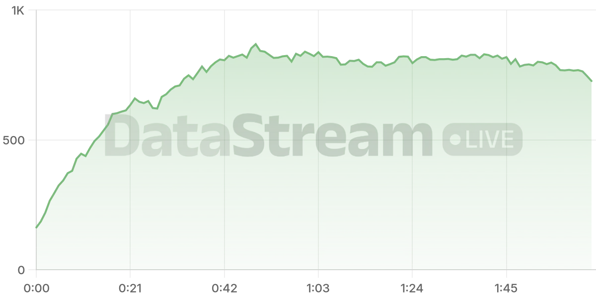 Grafico de conectados del stream