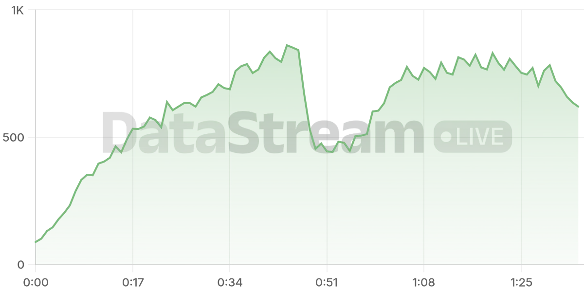 Grafico de conectados del stream