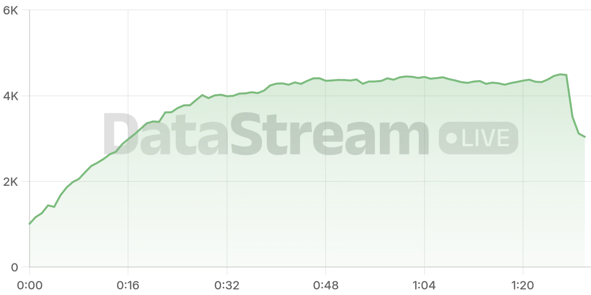 Grafico de conectados del stream