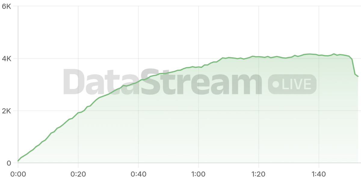 Grafico de conectados del stream