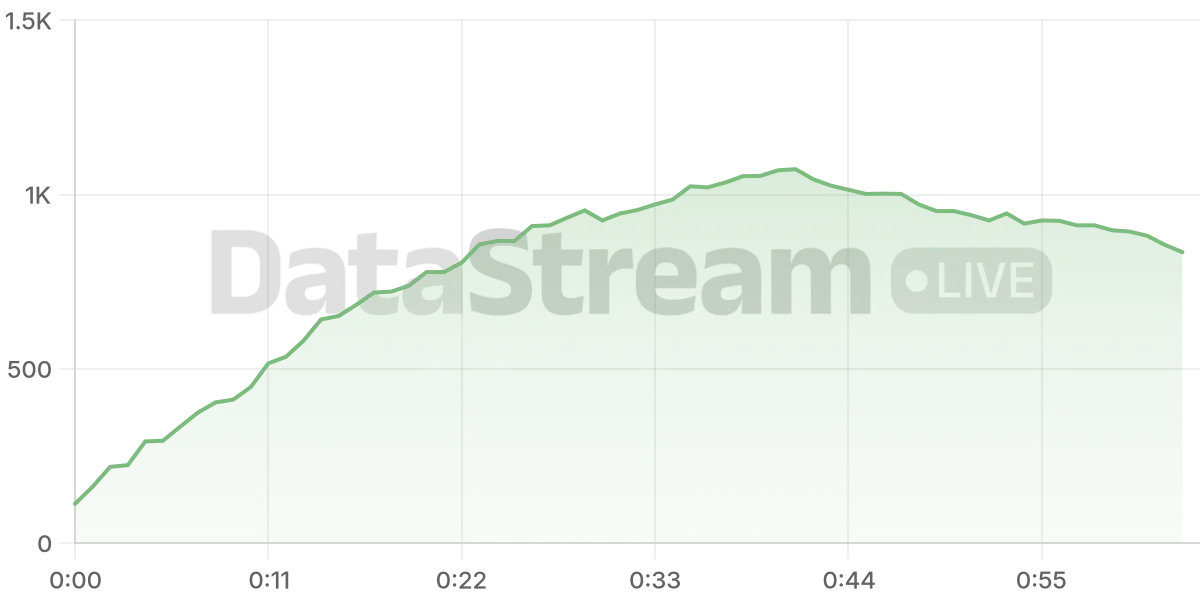Grafico de conectados del stream