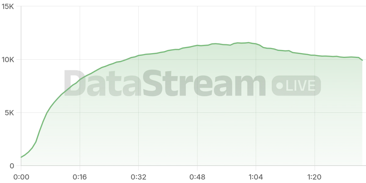 Grafico de conectados del stream