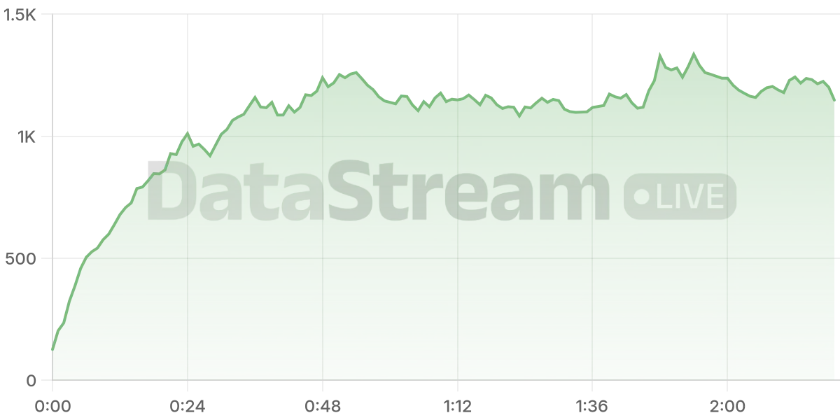 Grafico de conectados del stream