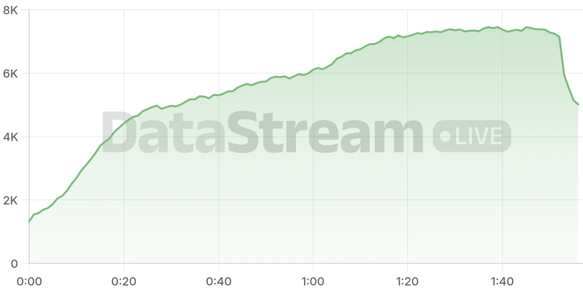 Grafico de conectados del stream