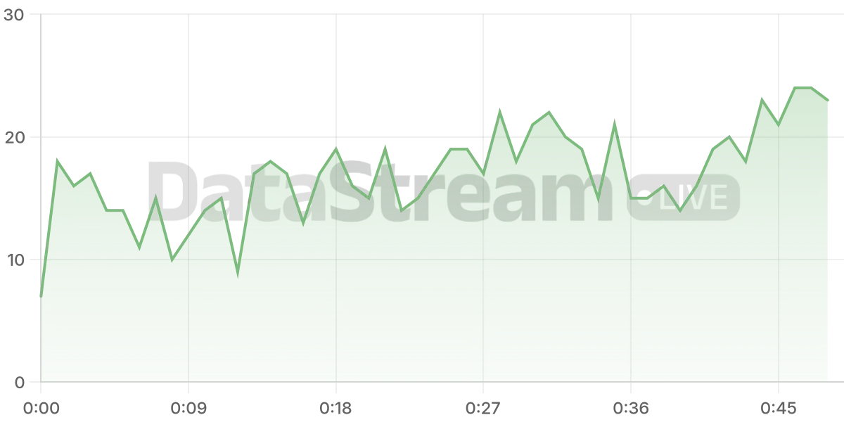 Grafico de conectados del stream