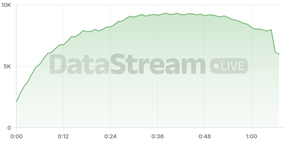 Grafico de conectados del stream
