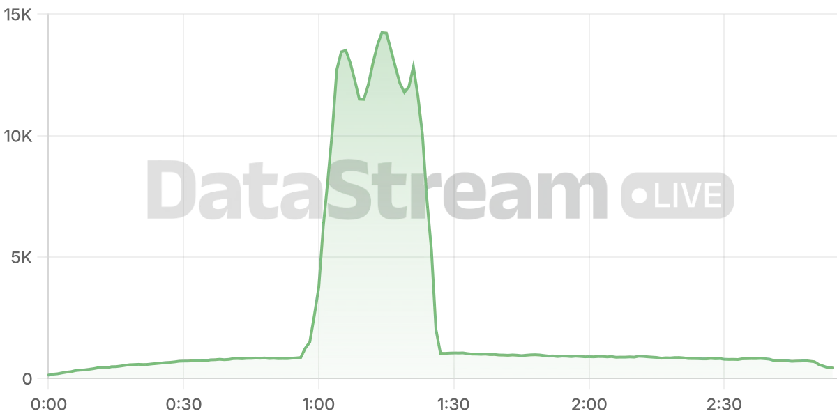 Grafico de conectados del stream