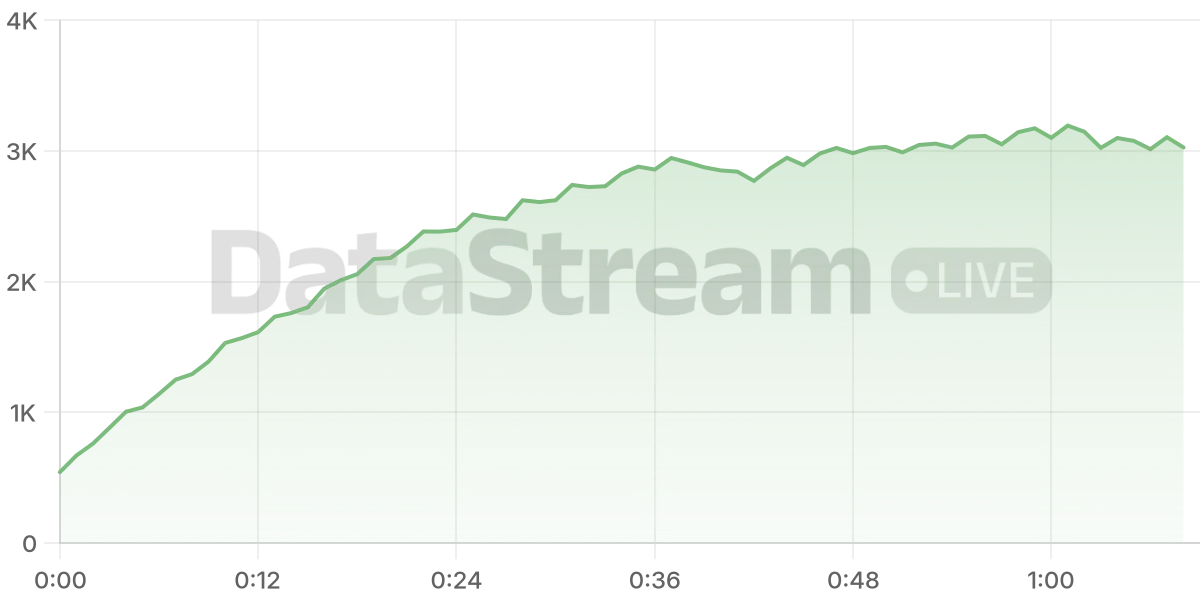 Grafico de conectados del stream