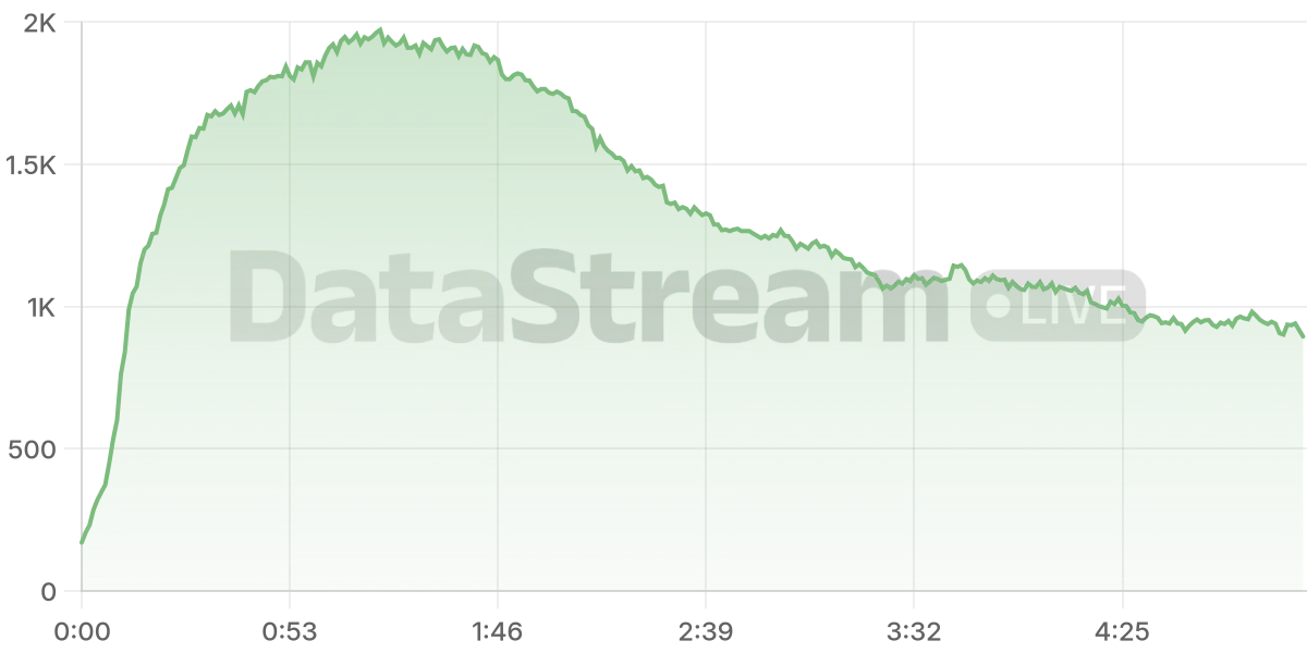 Grafico de conectados del stream