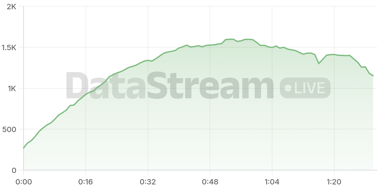 Grafico de conectados del stream