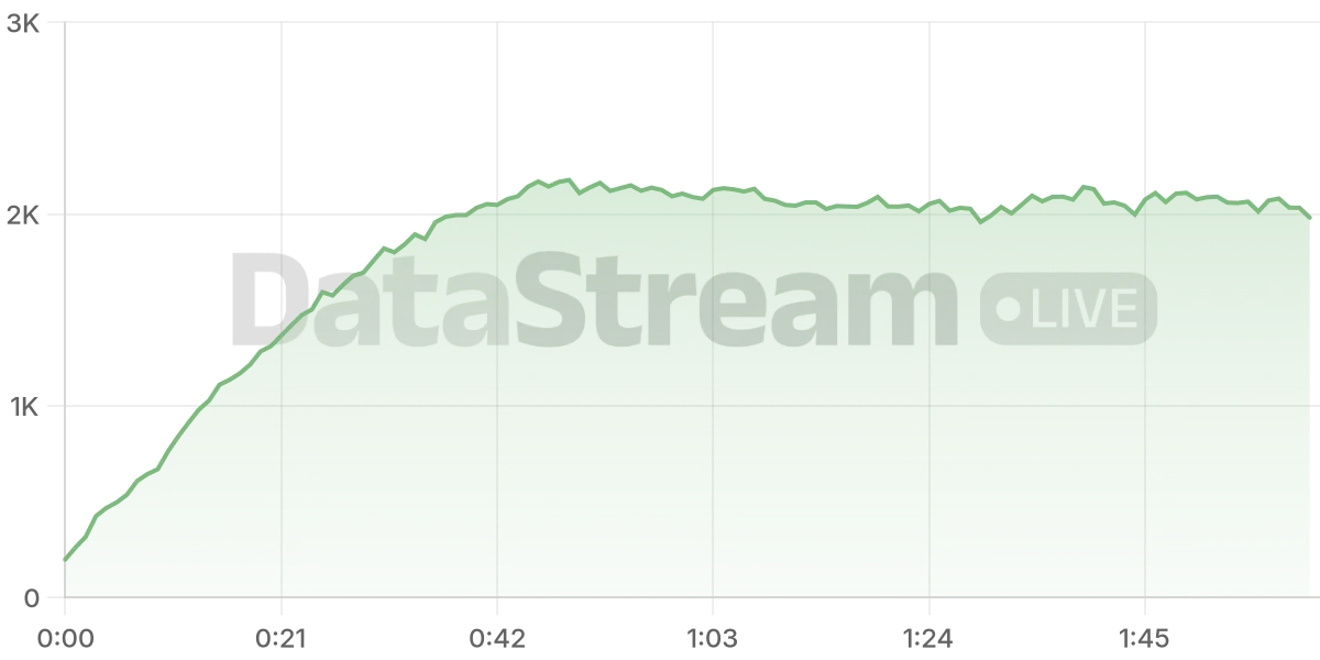 Grafico de conectados del stream