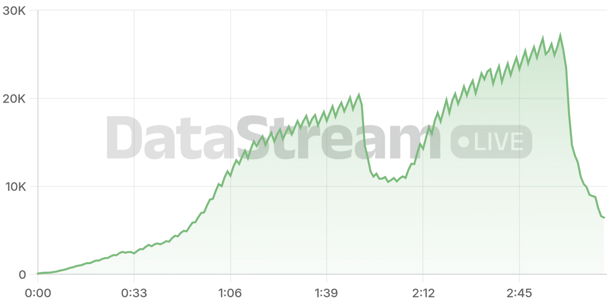 Grafico de conectados del stream