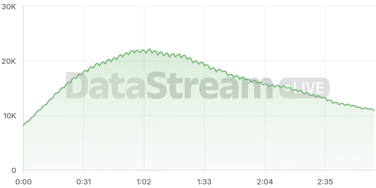 Grafico de conectados del stream
