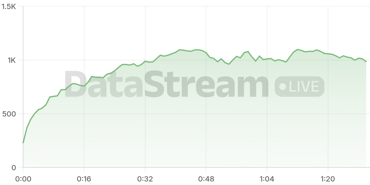 Grafico de conectados del stream