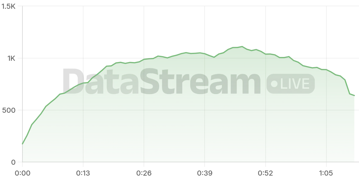 Grafico de conectados del stream