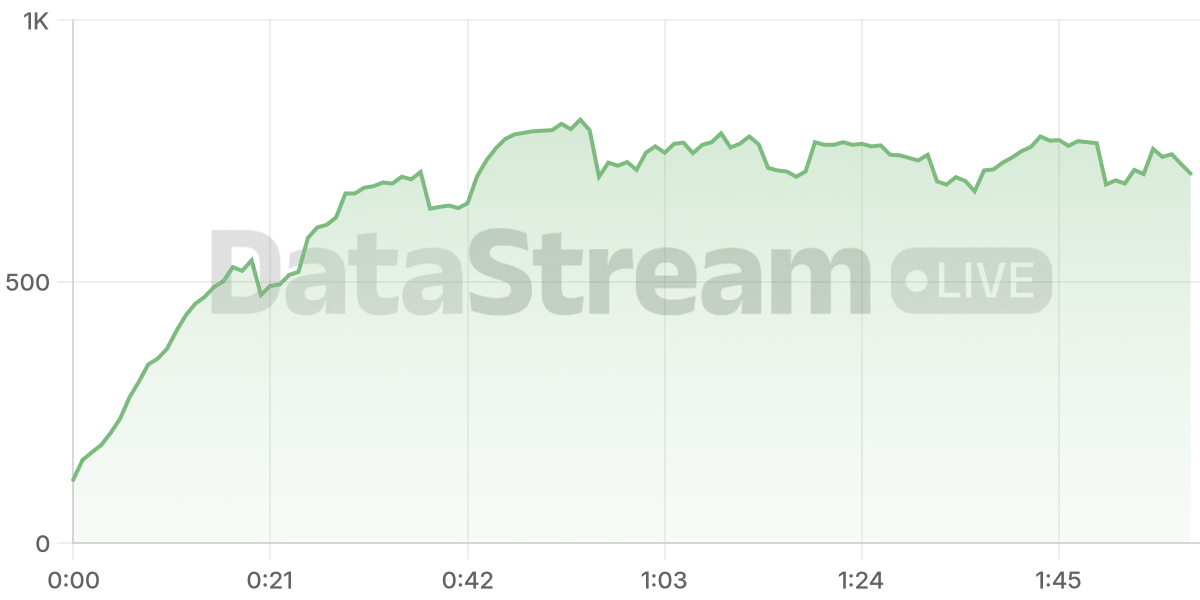 Grafico de conectados del stream