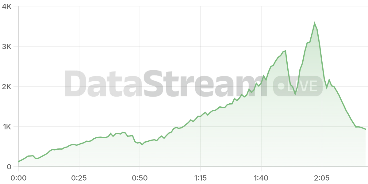 Grafico de conectados del stream